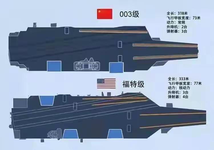 从福建号和福特号，的一.二号电弹射器的角度比较釆看。福建号采用的是对称式布局。福