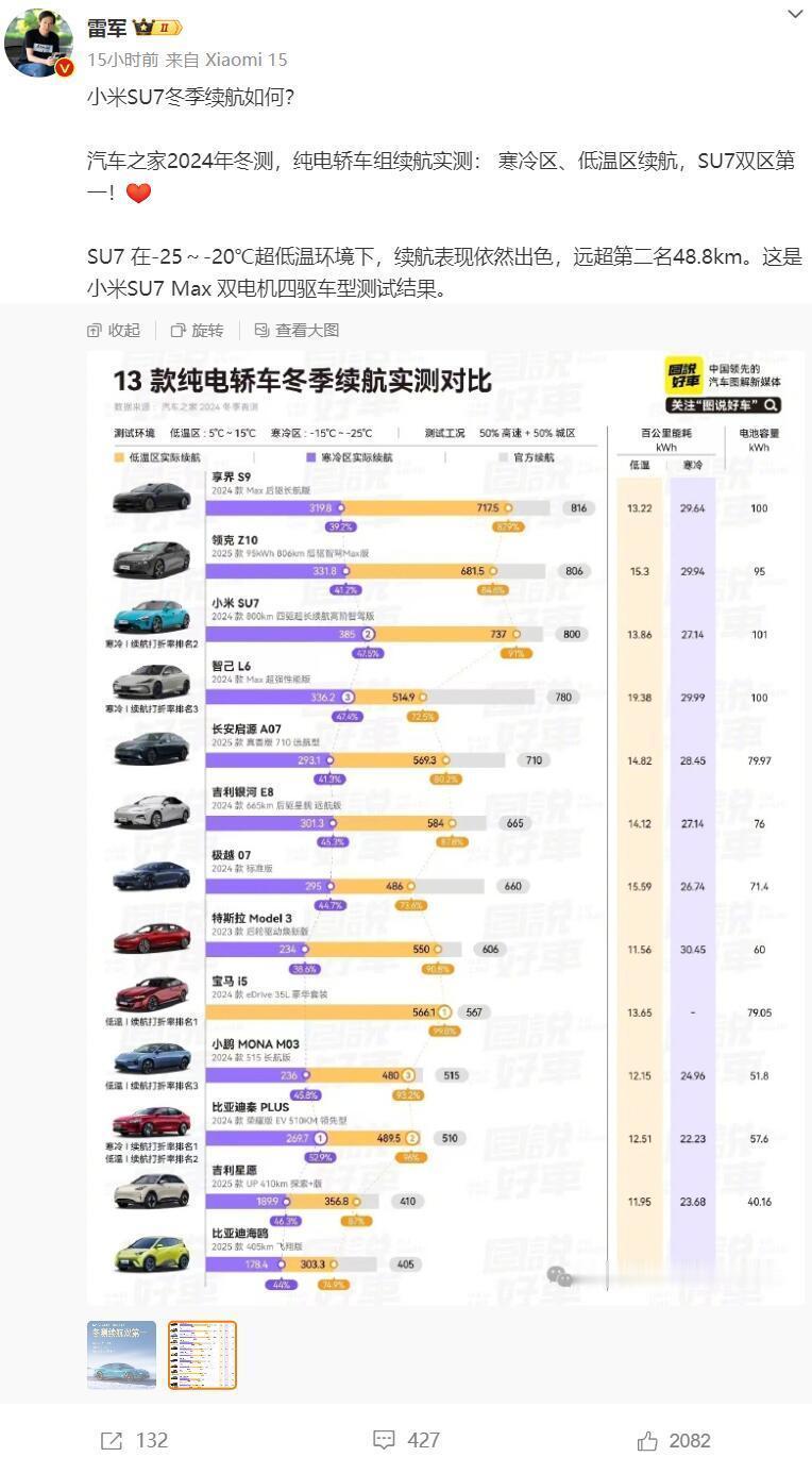 小米SU7成绩出来以后
雷军彻底傻眼了
说不慌是假
讲一句难听的，友商都开始骂娘