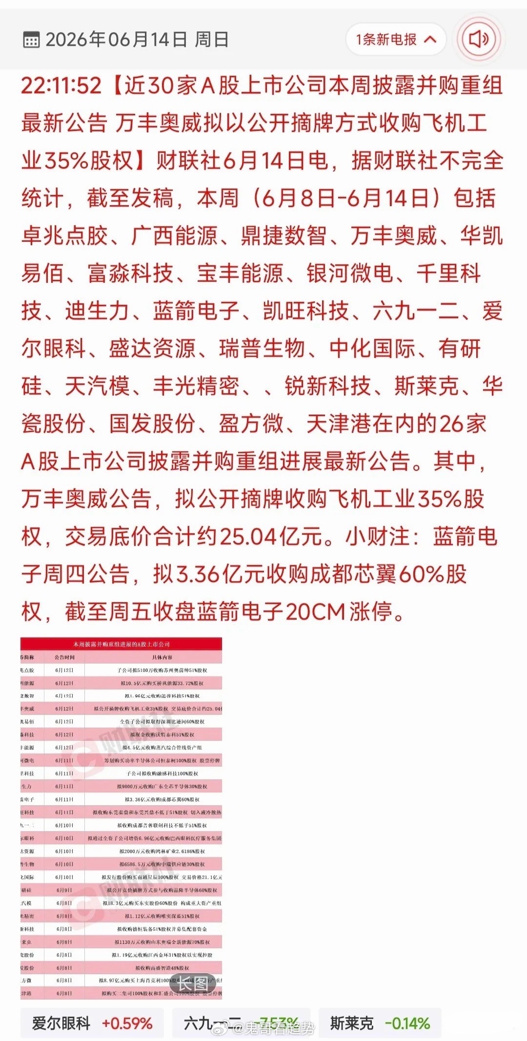 并购重组潮全面爆发！近30家A股密集资本运作，主力抢跑核心新赛道本周A股资本运作