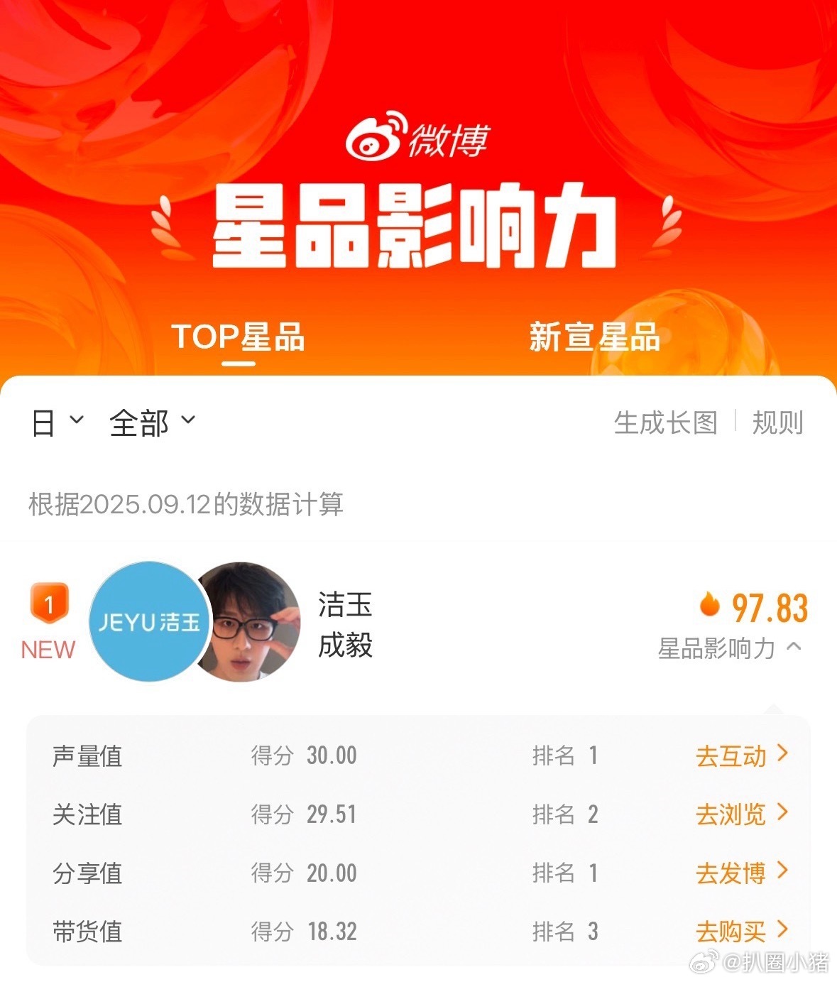 昨日星品影响力成毅97.83拿下第一☝🏻 ​​​