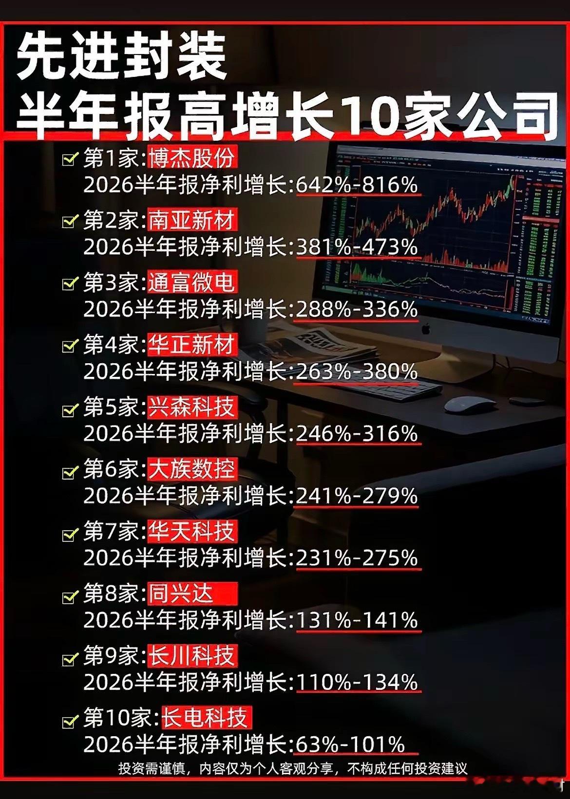 净利最高暴增816%！先进封装10家公司半年报集体大爆发！AI算力需求持续释放，