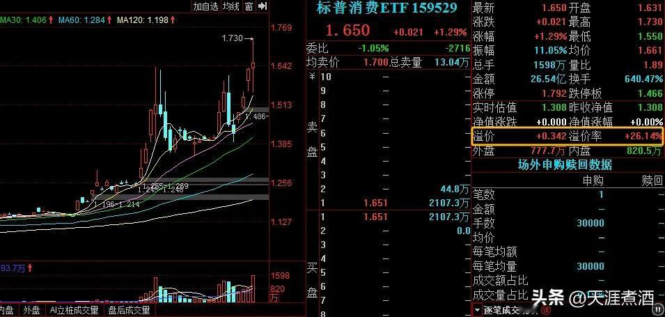 标普500消费ETF溢价率30%，真是胆大！
俗话说撑死胆大的饿死胆小的，今日标