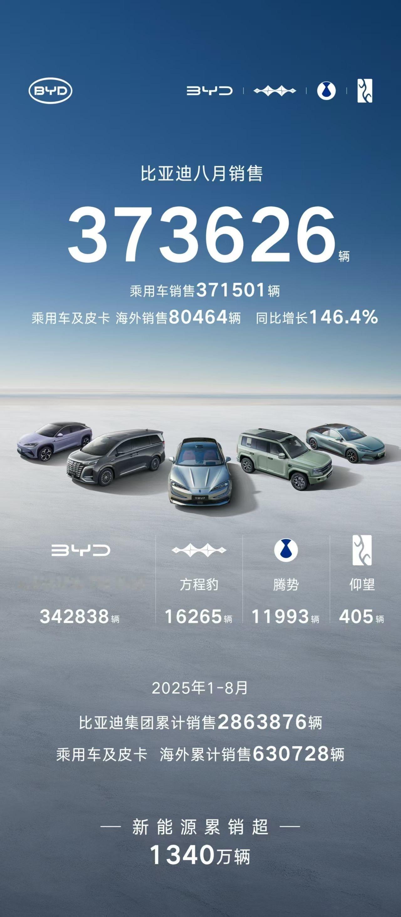 比亚迪8月销量，373626辆。这个数据还是很可以的。比亚迪 ​​​