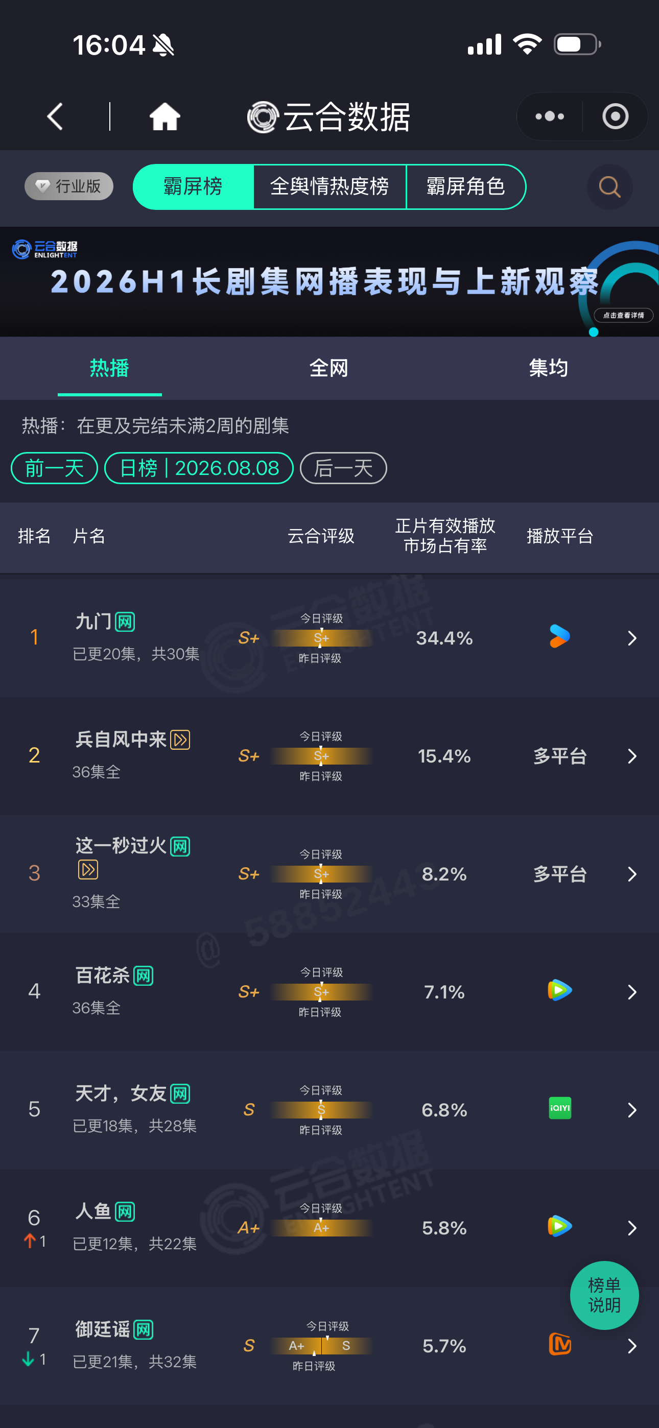 陈伟霆  8月8日云合占比新高，目前大概全年第四的成绩，不知道今天有没有希望到第