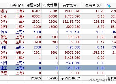 会下蛋的老母鸡没人要，都去买不会下蛋的铁公鸡了。[捂脸]

A股四连阳，比预期的