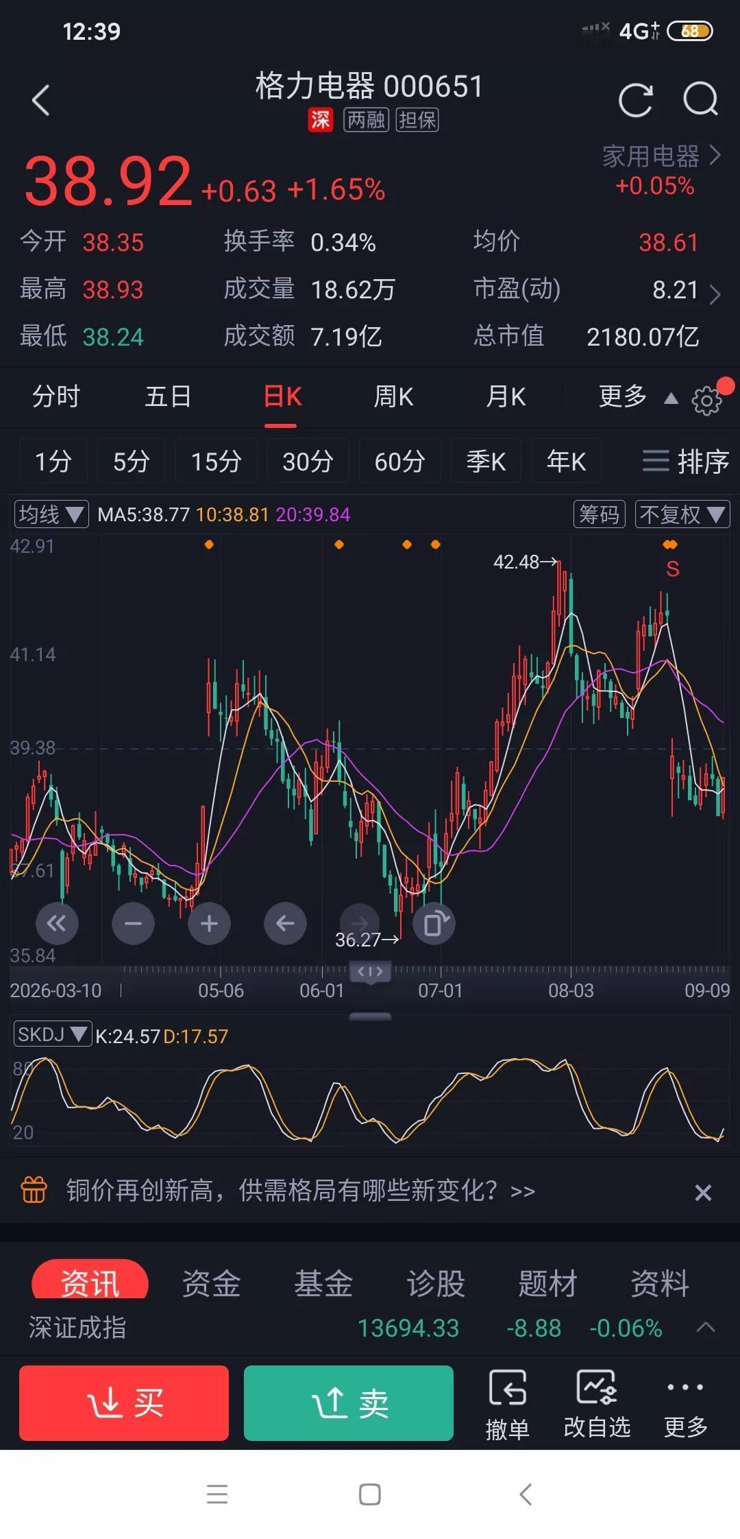 格力最近怎么那么强，以为除权后会大跌，没想到昨天刚跌1.5%，今天直接一根阳线又