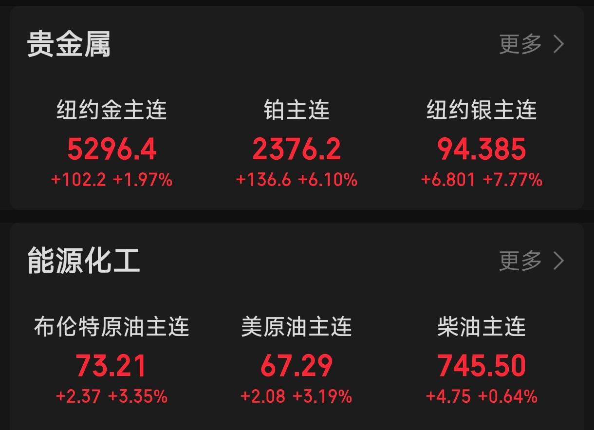 一觉醒来发现黄金、白银价格又起飞了。昨晚伦敦金上涨1.77至5276美元，纽约金