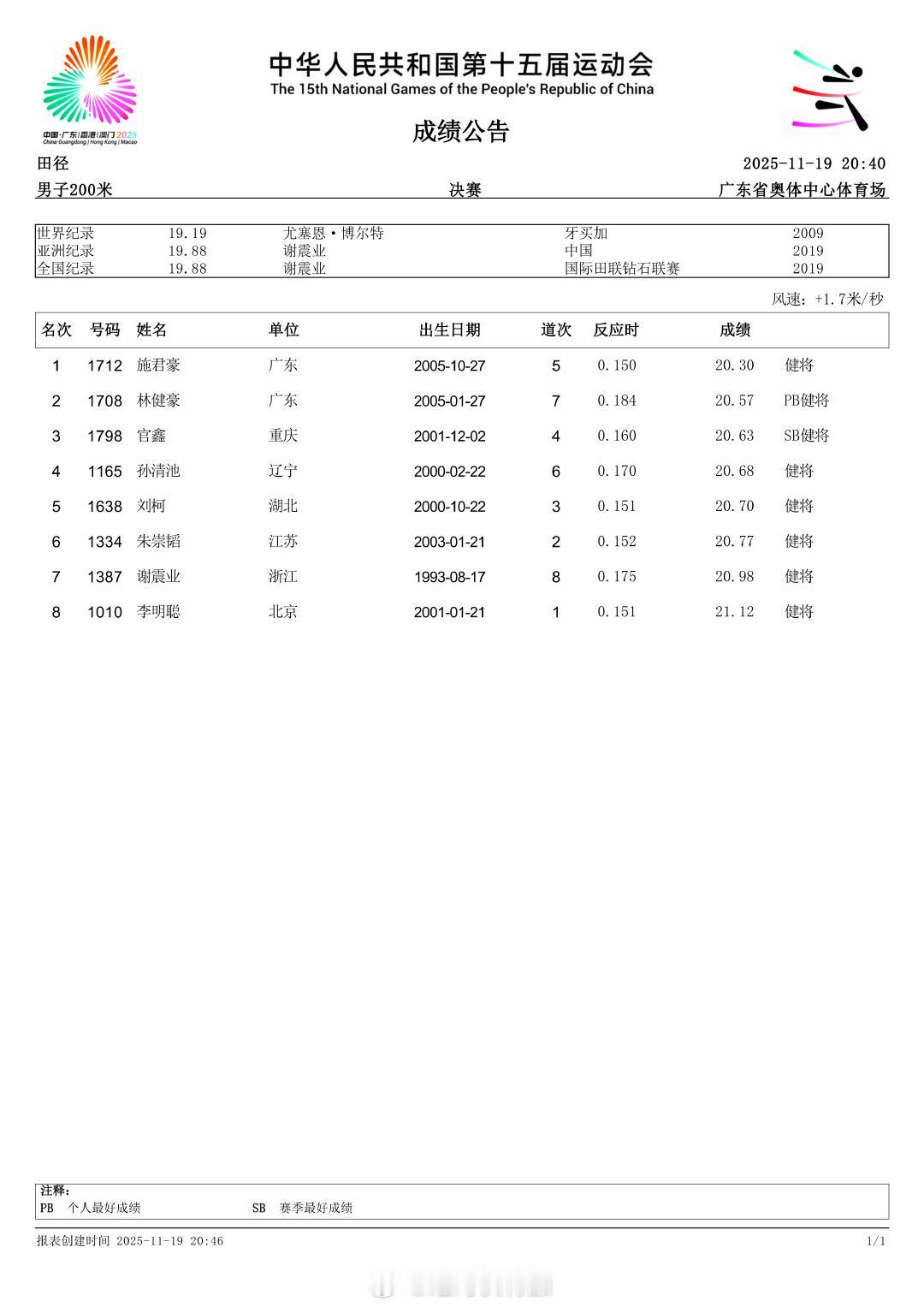2025第十五届全运会男子200米。1、广东 施君豪 20.302、广东 林健豪