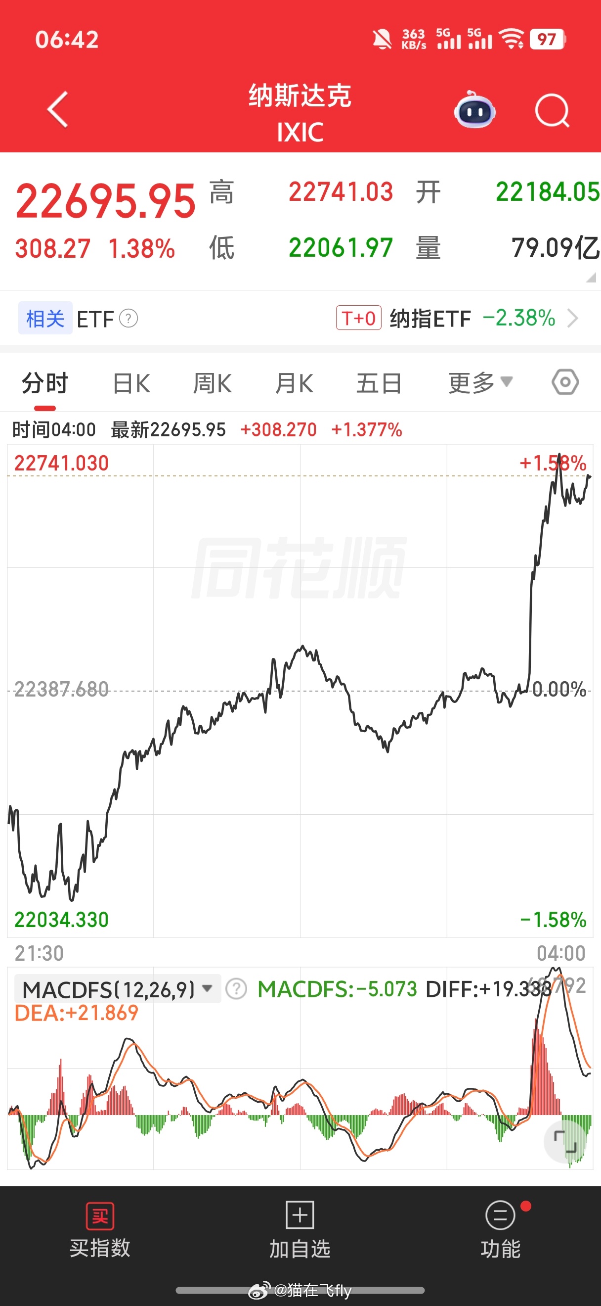 一觉起来原油冲高回落美股纳指尾盘飙升今天是不是能好一些 
