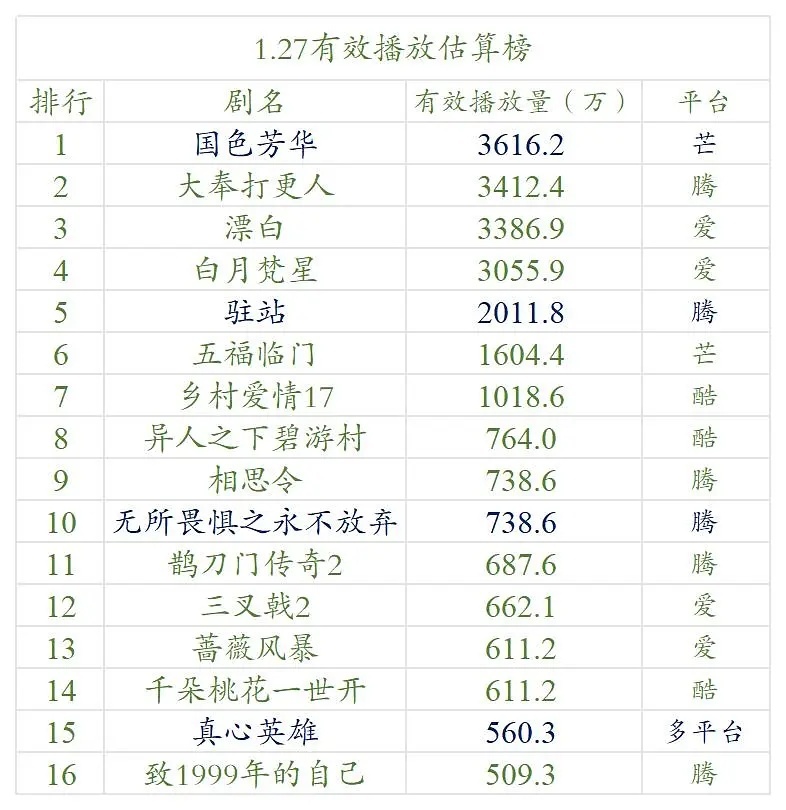 1.27—2.1号每日云合播放量榜单排名！ 