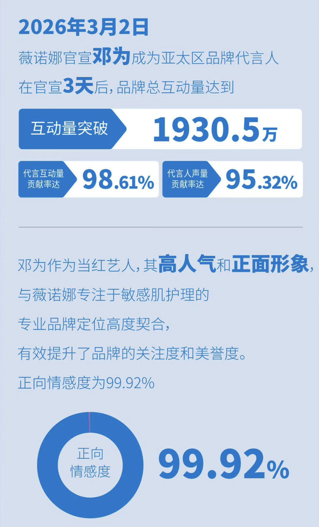 中广协发布邓为薇诺娜官宣代言指数，官宣三天品牌总互动量达到1930.50万，代言