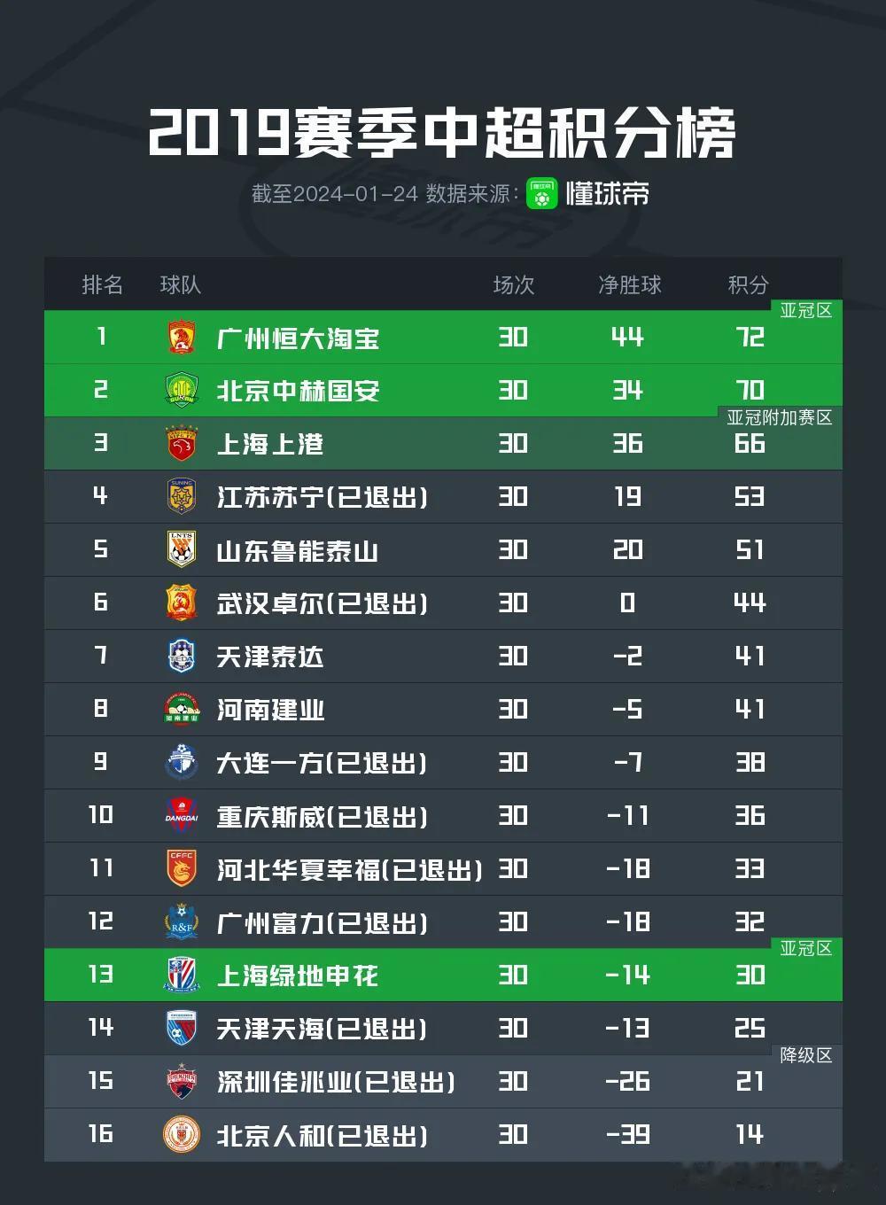 19年中超16支球队竟然已经有9支球队已经解散，只剩下7支还活着。这7支里面还包