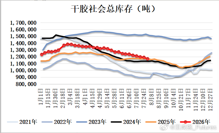 截至2026年8月2日，中国天然橡胶社会库存116.9万吨，环比下降2.2万吨，