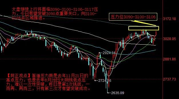 【4月2日盘前分析：今日大盘有望突破3090点重要关口 向3100-3106点区