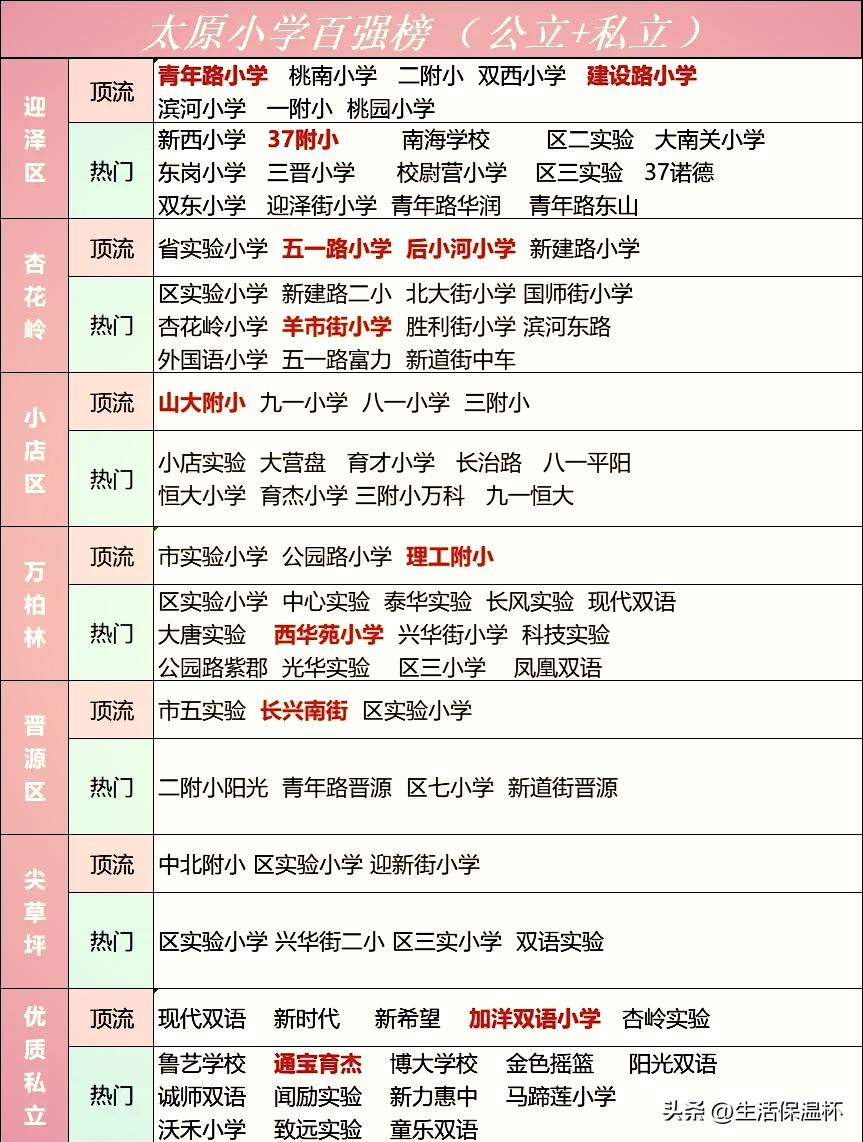 太原小学百强榜出炉！迎泽区青年路小学、桃南小学为顶流；杏花岭区省实验小学、五一路