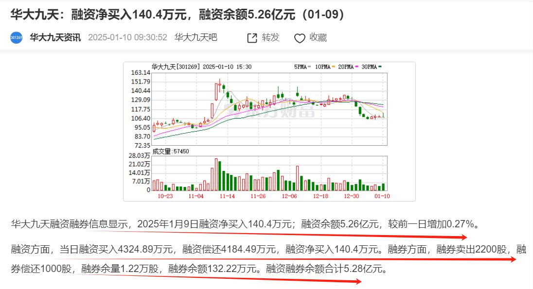 券源不是减少了才对吗？为何华大的券源还在增多？
1月3日，融券余额为1.06万股