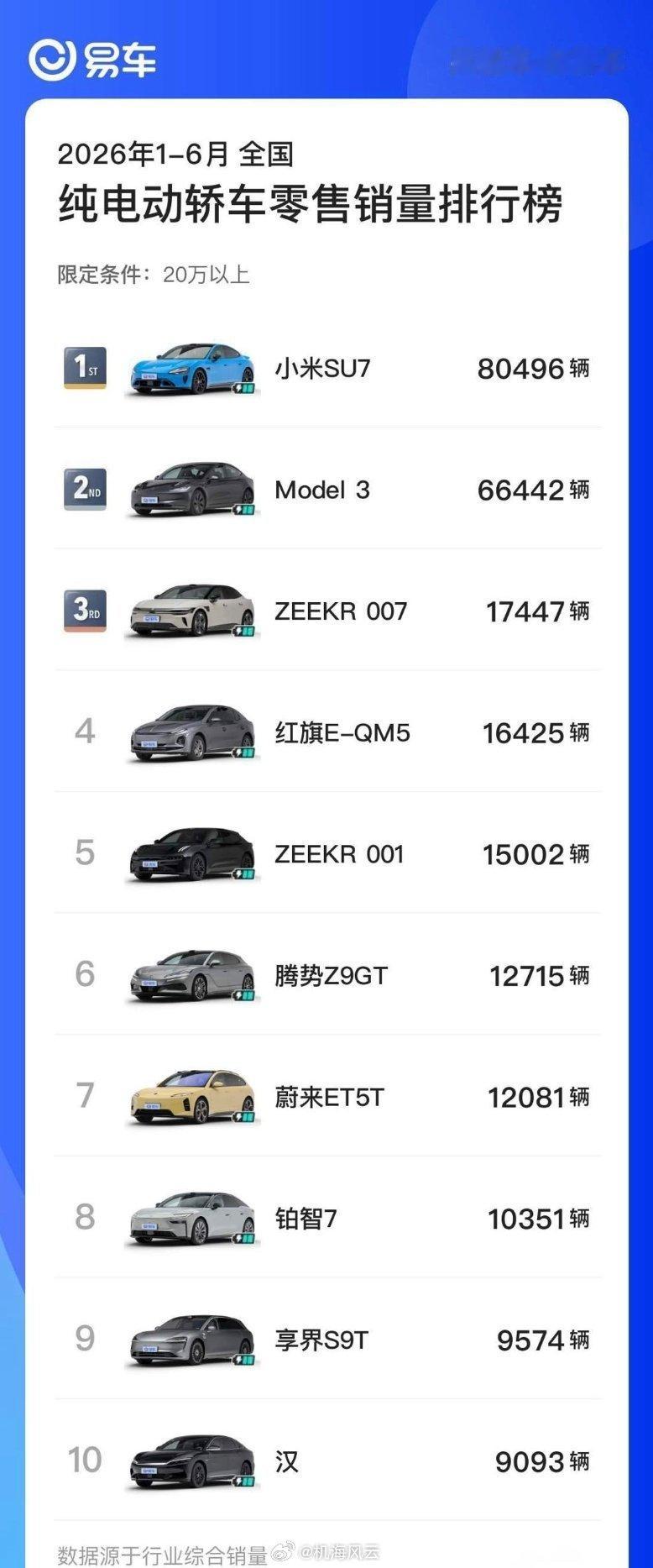一众新能源巨头们盼星星盼月亮，终于盼来了重磅利好中国首个禁售燃油车省份确认！当然
