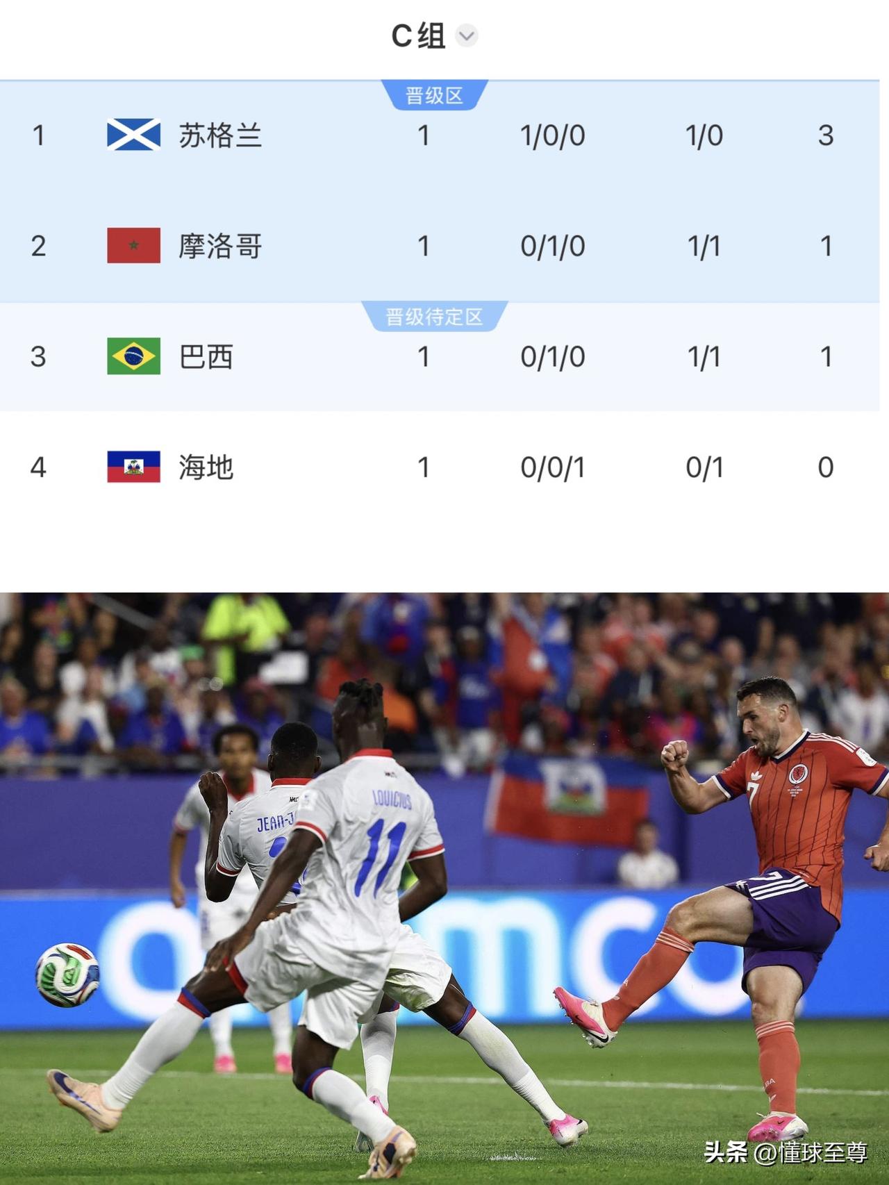 力压巴西和摩洛哥登顶小组第一，苏格兰成为最大赢家！笔墨论球决战世界杯 

在世界