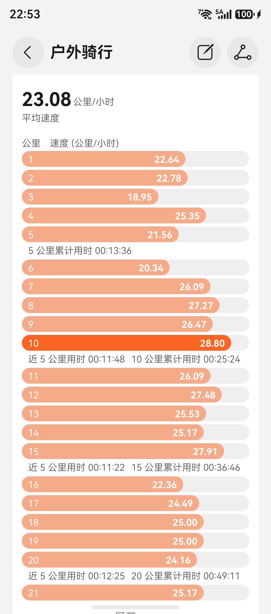 今天去骑了，又有提升，因为进入阅海湖的时候来了一个小姐姐，跟在后面蹭香风，我的天