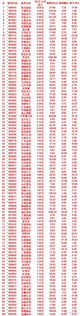 7月21日，前3天主力买入的50名单一览！紫光股份：3日净流入 23.5亿，涨跌