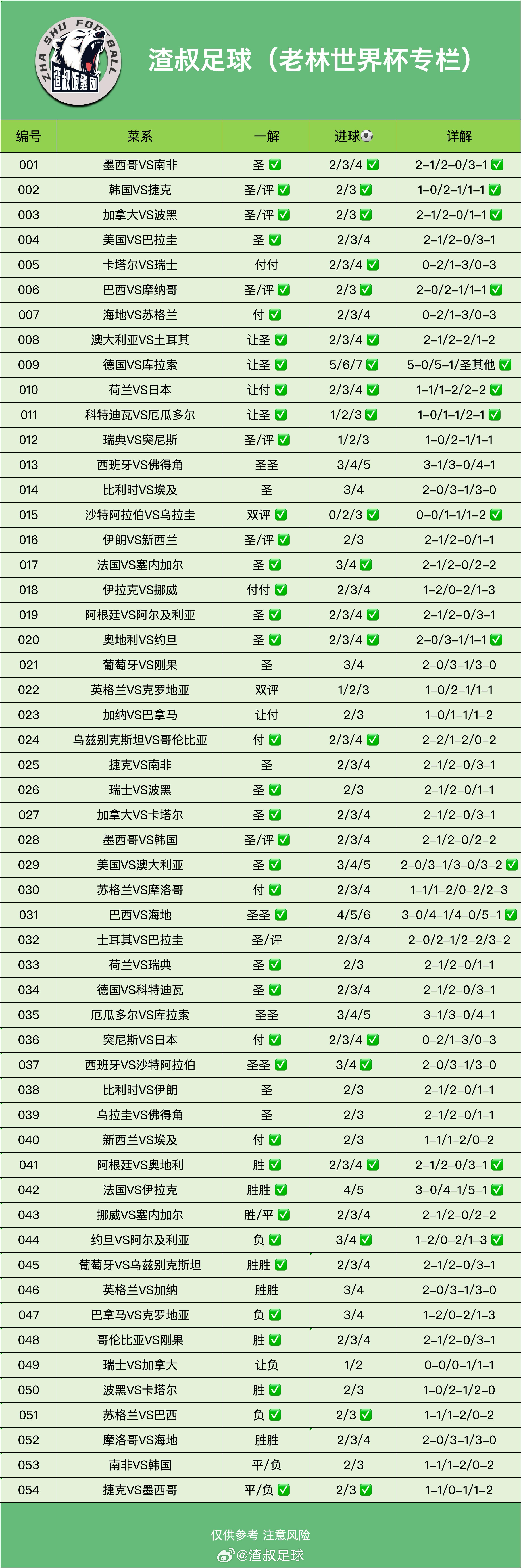 美加墨世界杯期间，我和群里面一些兄弟们都会给大家分享一些内容左边是我的，右边是老