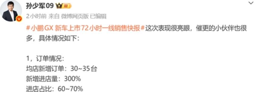 小鹏暴增
5月25日，博主“孙少军 ”发文透露，小鹏GX上市72小时后，有20%