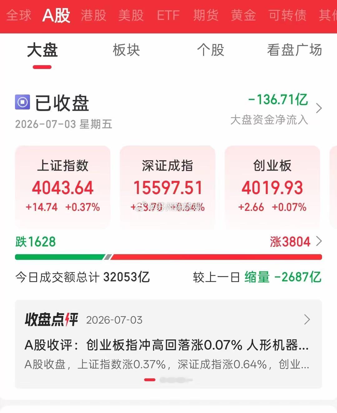 今天股市冰火两重天！机器人直接爆了今天大盘没怎么大涨，但大部分股票都在涨，钱扎堆