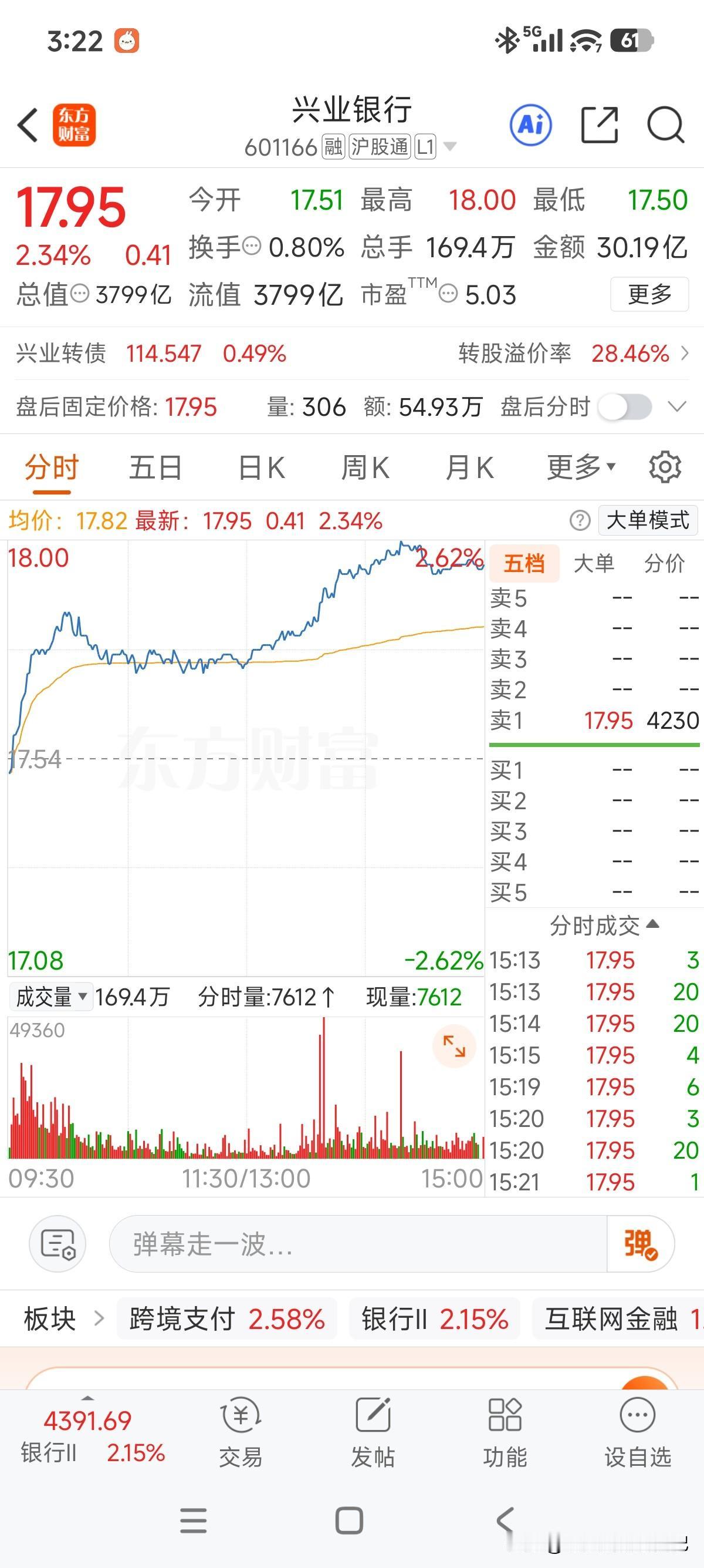 今天榜二哥送火箭了！渣渣兴今天表现可以加鸡腿了[呲牙]，中报一出把很多人给吓到了