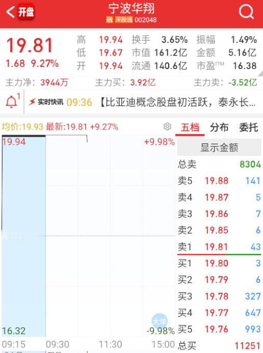 $宁波华翔 sz002048$ 这个都能炸了，机器人这边看来还是旧了些。 ​​​