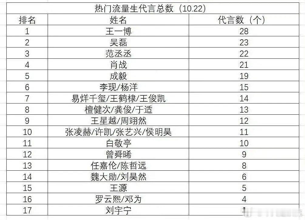 原来王一博才是内娱男明星代言最多的 ​​​