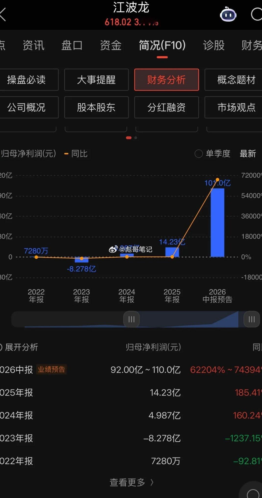 江波龙中报太疯了江波龙公告，预计2026年上半年净利润为92亿元到110亿元，同