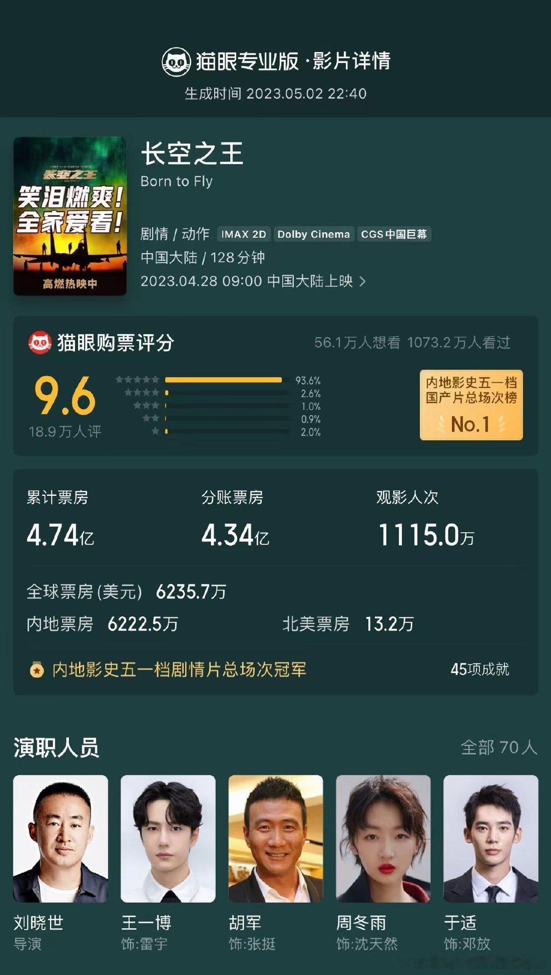 #长空之王预测票房上涨# 电影《长空之王》上映第5日，预测总票房升至8.11亿。