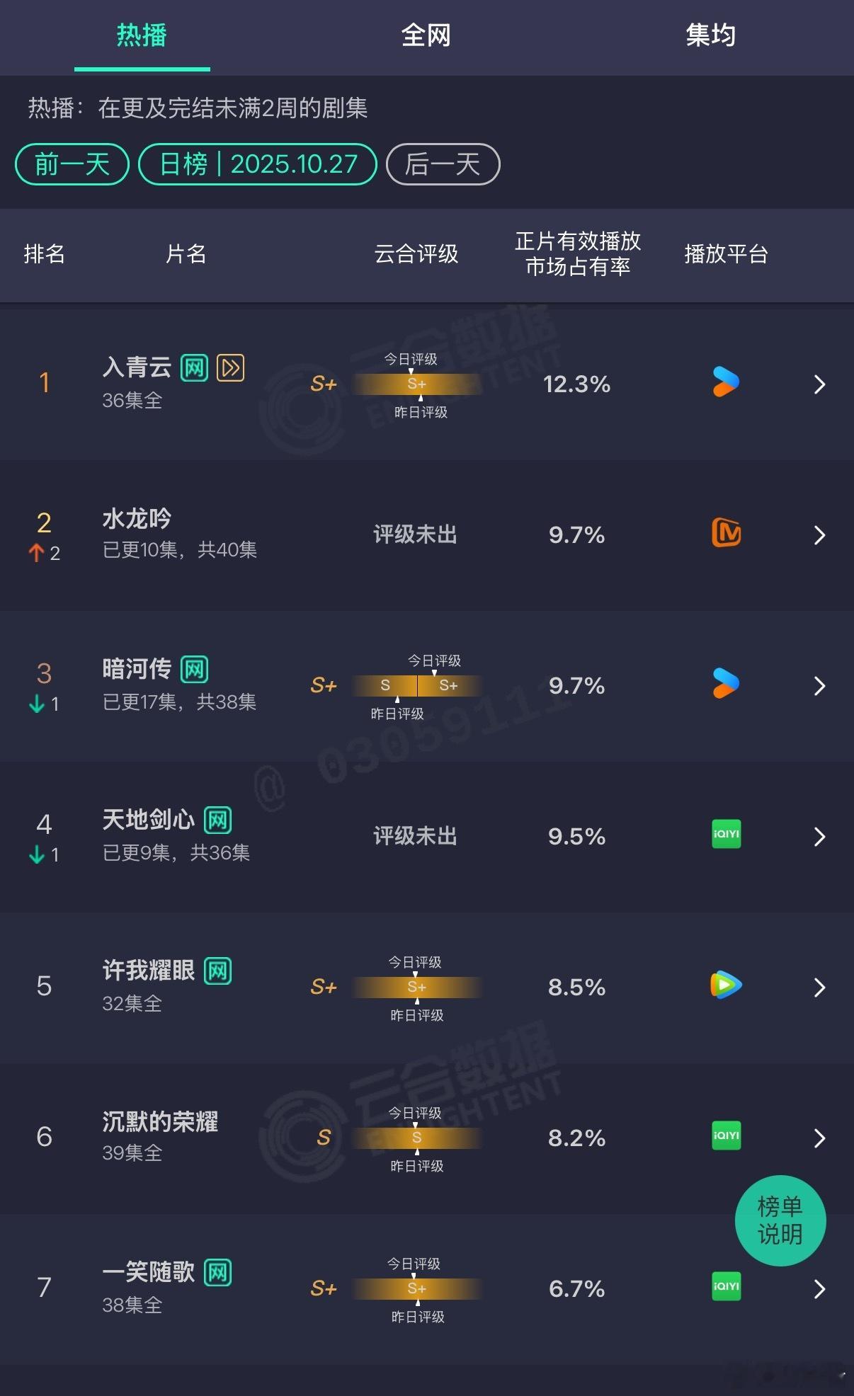 10.27热播剧云合市占比，你在追哪一部？1. ↓侯明昊《入青云》14.1%📉