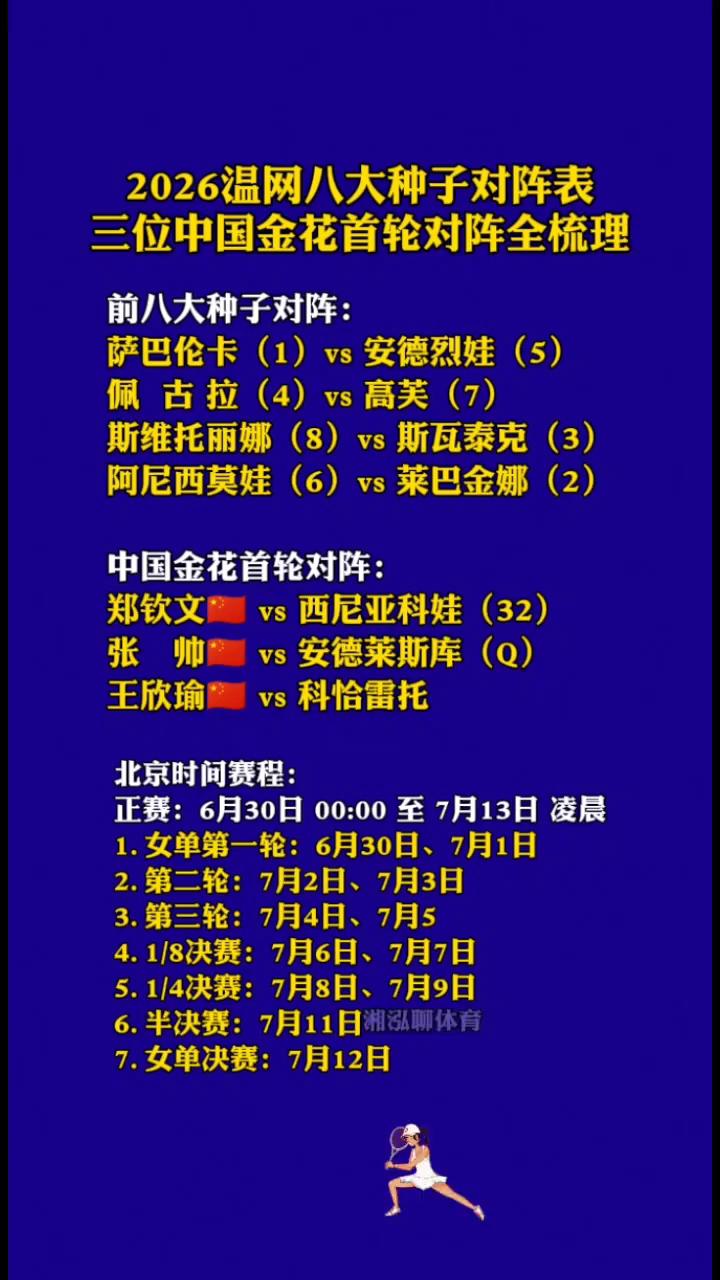2026温网八大种子对阵表，三位中国金花首轮对阵全梳理。
·前八大种子对阵：萨巴