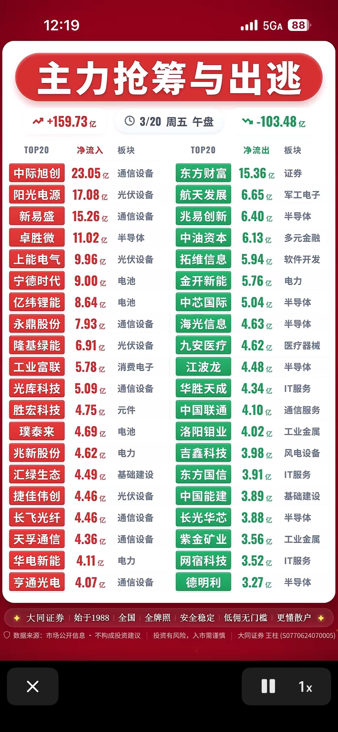 3月20日主力抢筹与出逃前20名个股揭晓，谁在布局？

3月20日午间收盘，A股