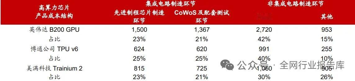 先进封装开启量价齐升周期，长电科技496亿订单锁定至2028年
 
AI算力芯片