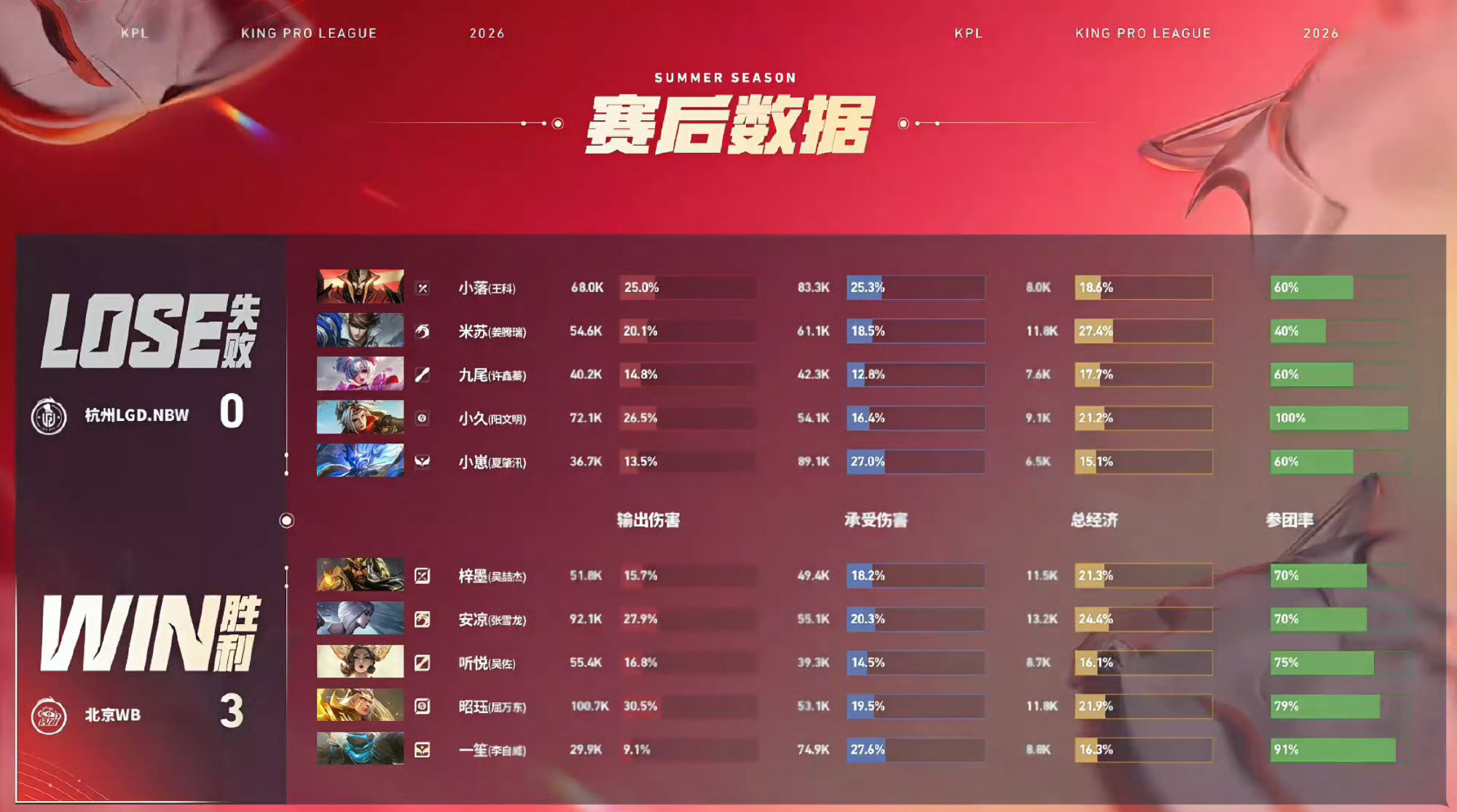 WB五连胜WB战胜LGDNBW恭喜WB3:0战胜LGDNBW拿下比赛胜利梓墨的关
