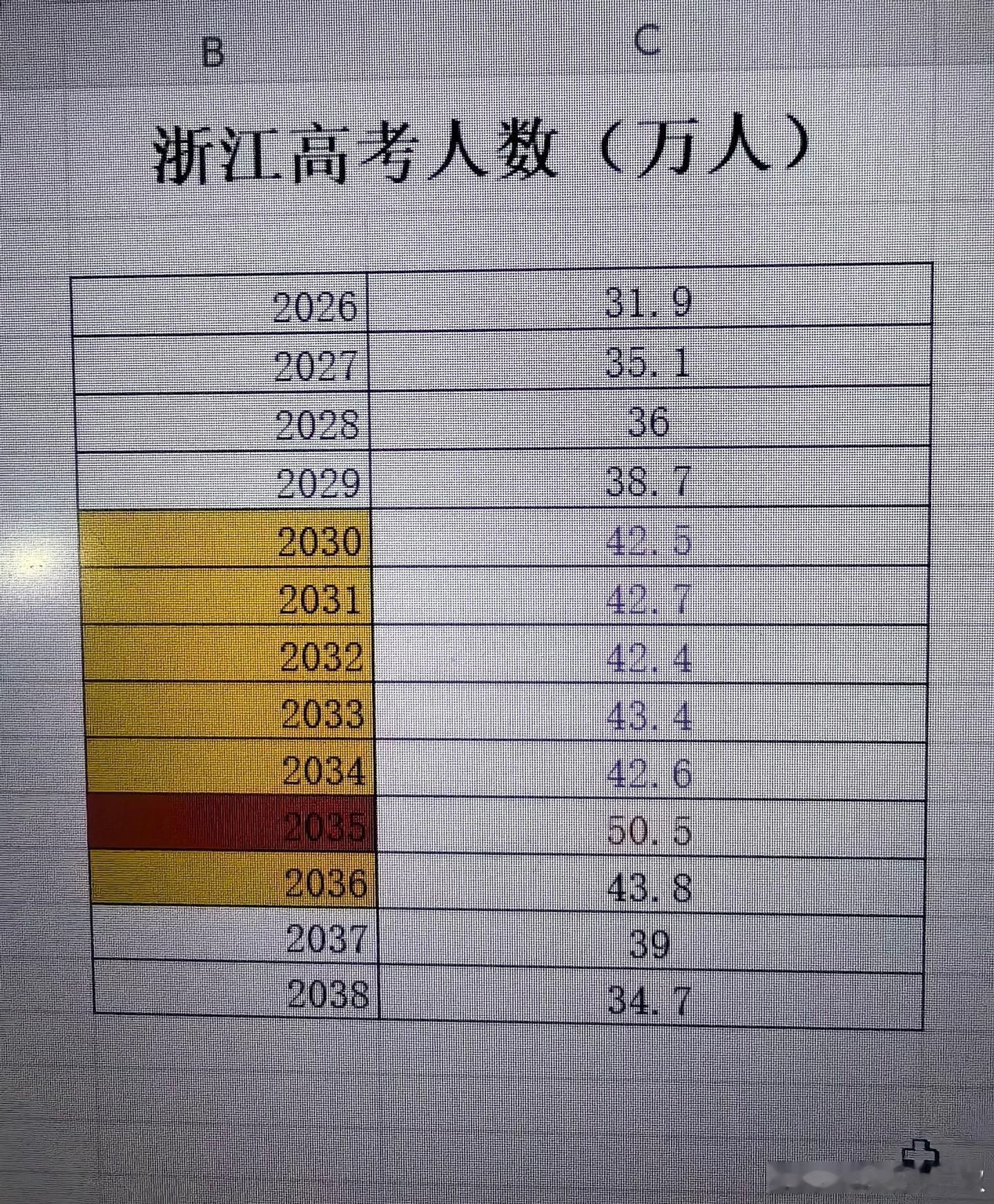 浙江未来十年参加高考的人数。未来的十年，人数不见减少。现在AI大发展，高中、本科