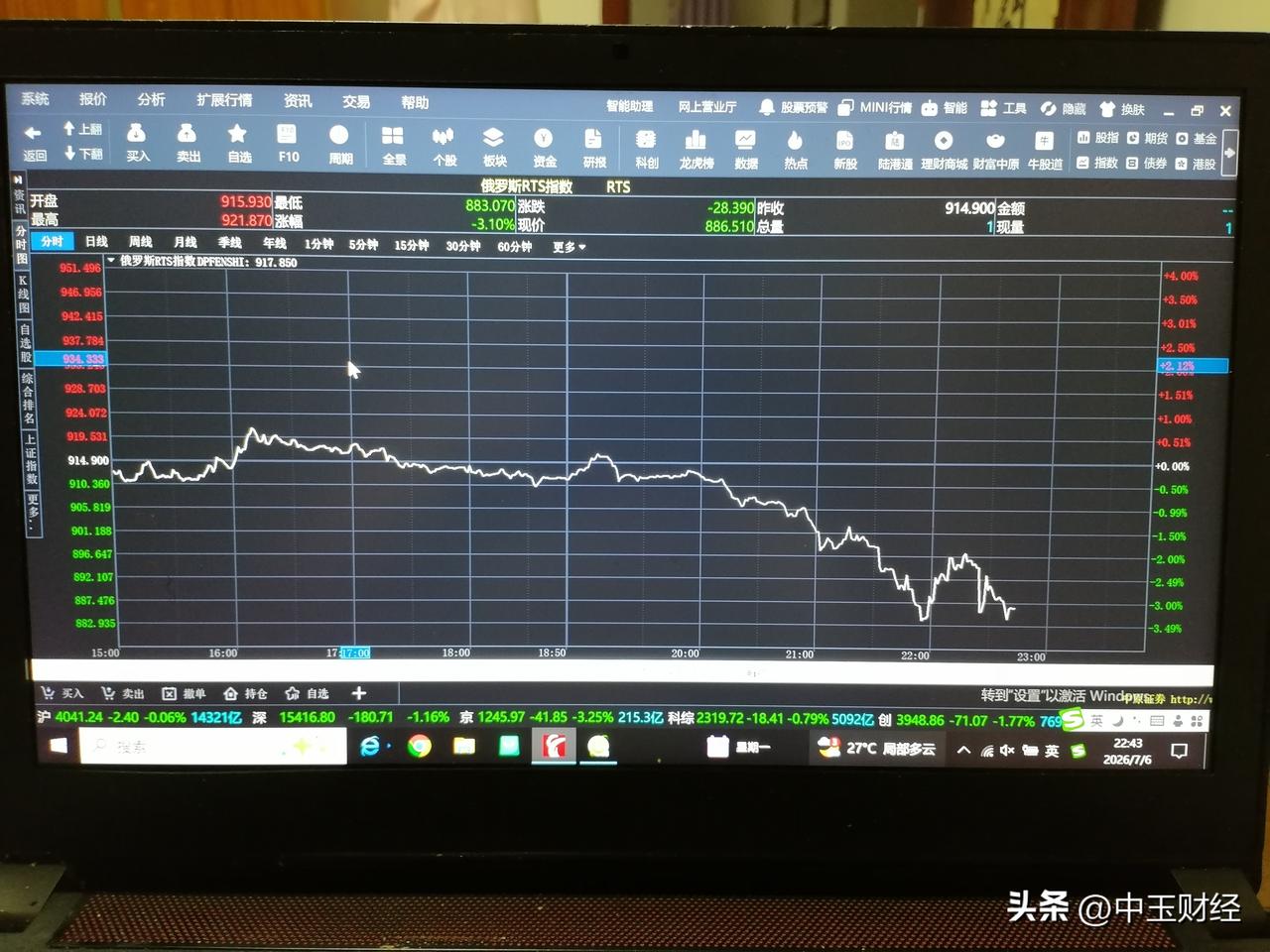 【破位关键点】刚才，看了一眼俄罗斯rts指数，至22:44，该指数已经跌破了90