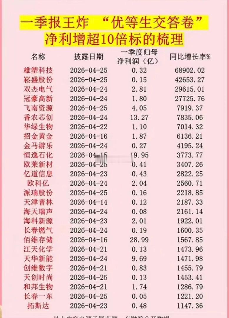 一季报王炸来袭！净利增超10倍的26只核心标的全梳理本次梳理2026年一季报净利