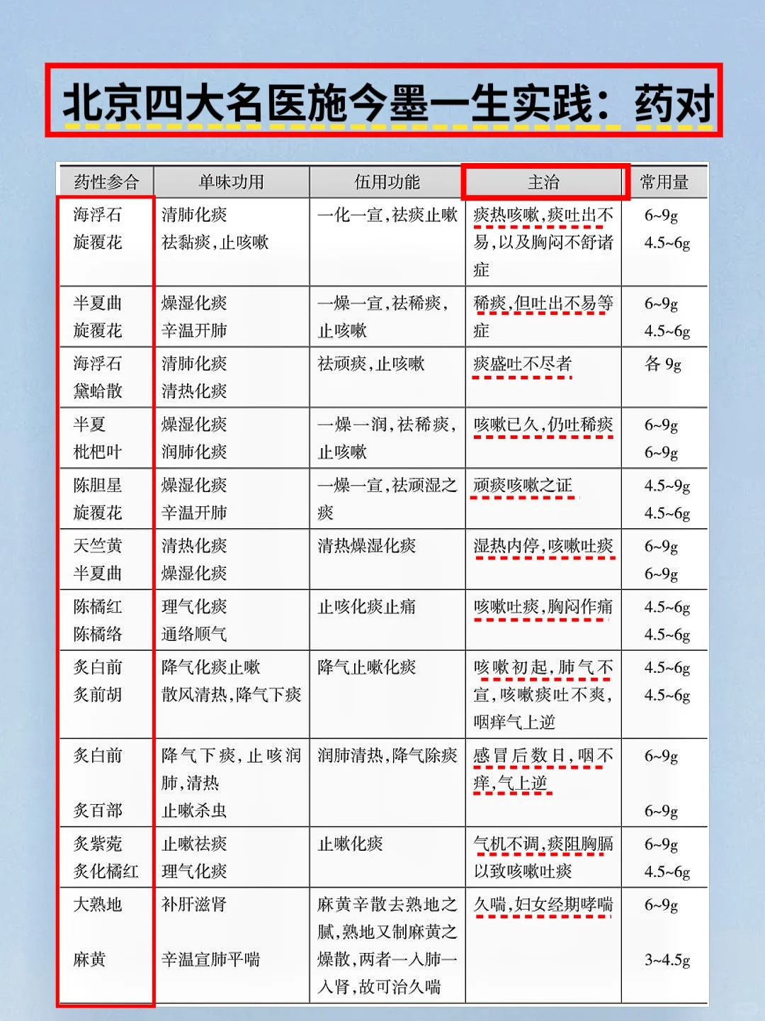 北京四大中医施今墨一生总结：药对，效翻倍