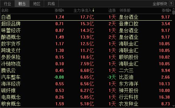 太差了！这波拉升，领涨的竟然是消费白酒，白酒板块领涨，ETF涨幅第一，主力净买入