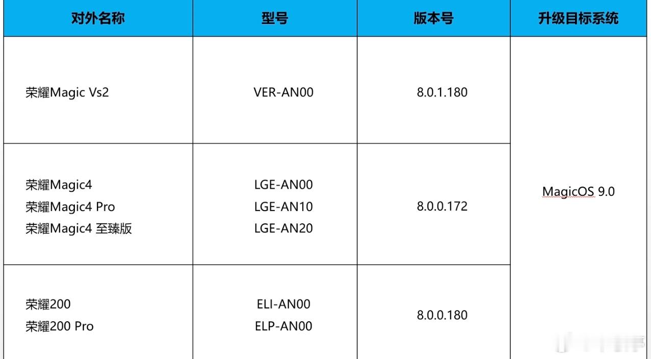荣耀Magic Vs2、荣耀200系列、荣耀Magic4系列以及今天开启Magi