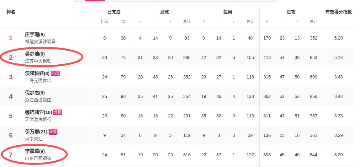 用数据说话，个人单项奖排协让人心服口服，请大家毋庸置疑！

大家看下各个位置的数