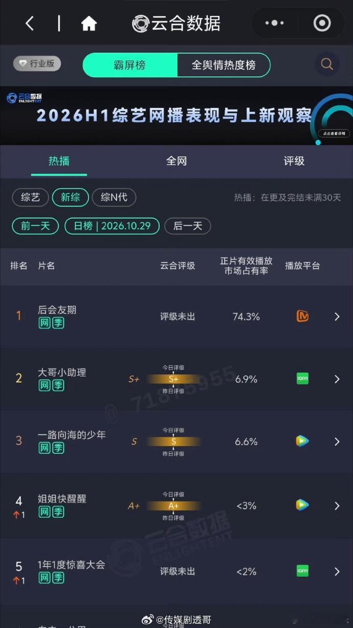 后会友期吸干大盘后会友期下半年综艺黑马后会友期这是真吸干大盘了吧，下半年综艺黑马