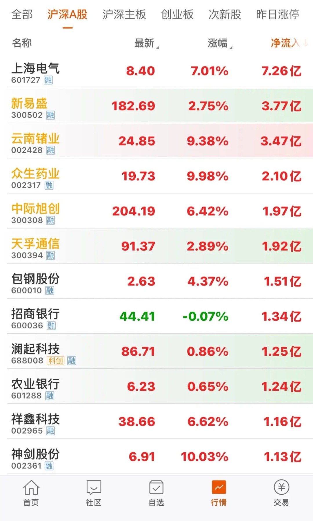 7.29开盘半小时主力资金净流入个股 ​​​