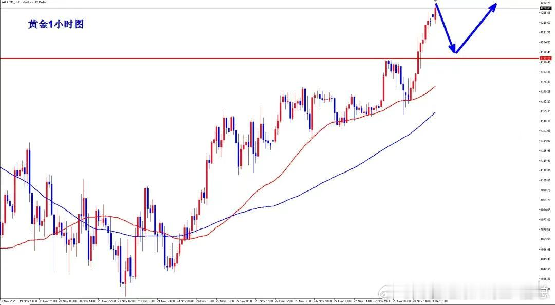 今日黄金行情分析：上周黄金市场上演强势逆袭，周初开盘4070.5后先抑后扬，最低
