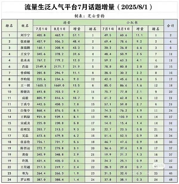 七月流量生各平台数据，刘宇宁全方位的爆 ​​​