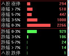 周一市场没有出现明显上涨，但是中小盘个股越加活跃，赚钱效应比较足，越是这个时候，