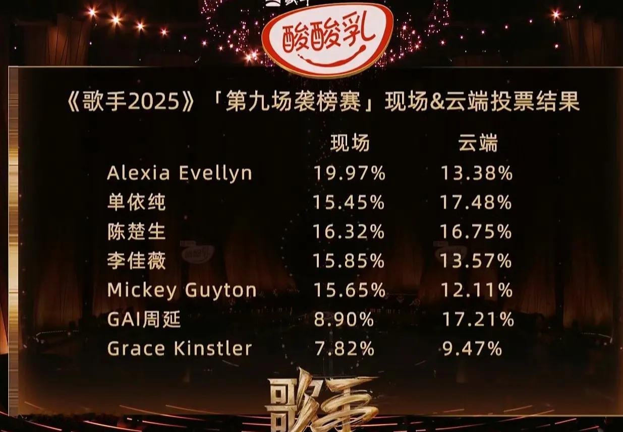《歌手2025》第九场排名，太意外了，云端评审到底是个什么神秘组织？
艾丽西亚现